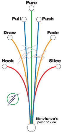 Hook Draw Fade - Traiettorie del golf 